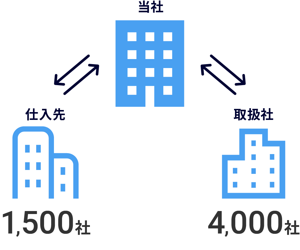 仕入先1500社 取扱社4000社