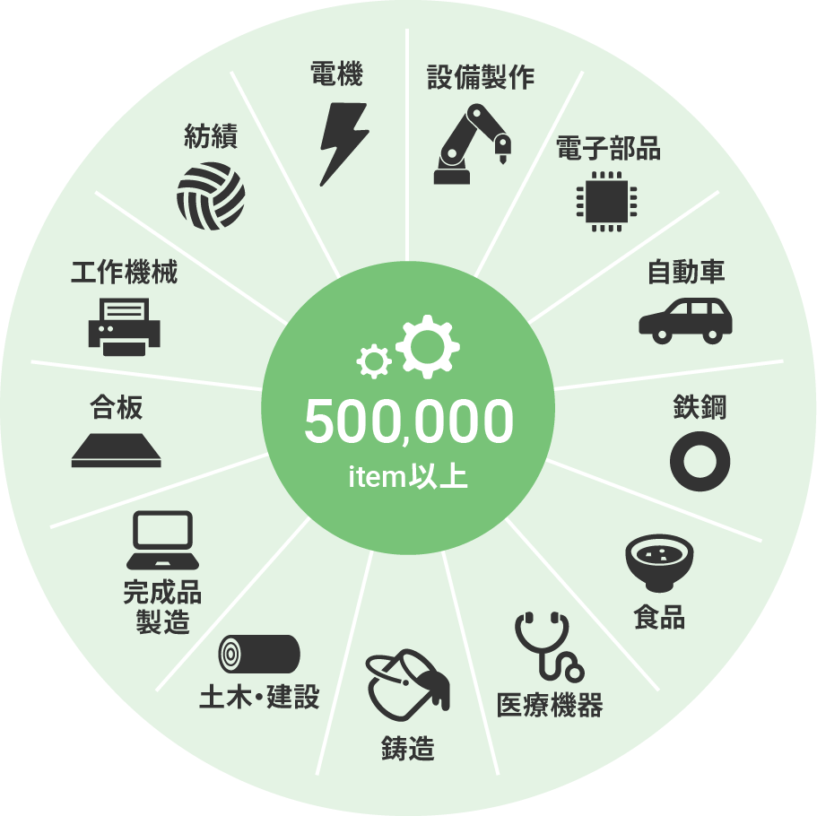 仕入先1500社 取扱社4000社